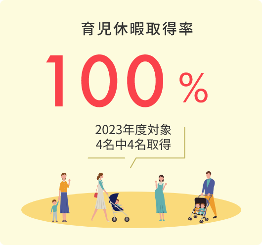 育児休暇取得率100％ 2023年度対象4名中4名取得