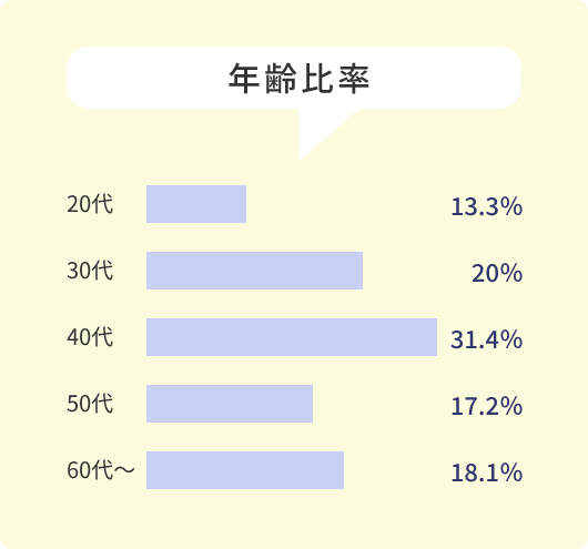 年齢比率